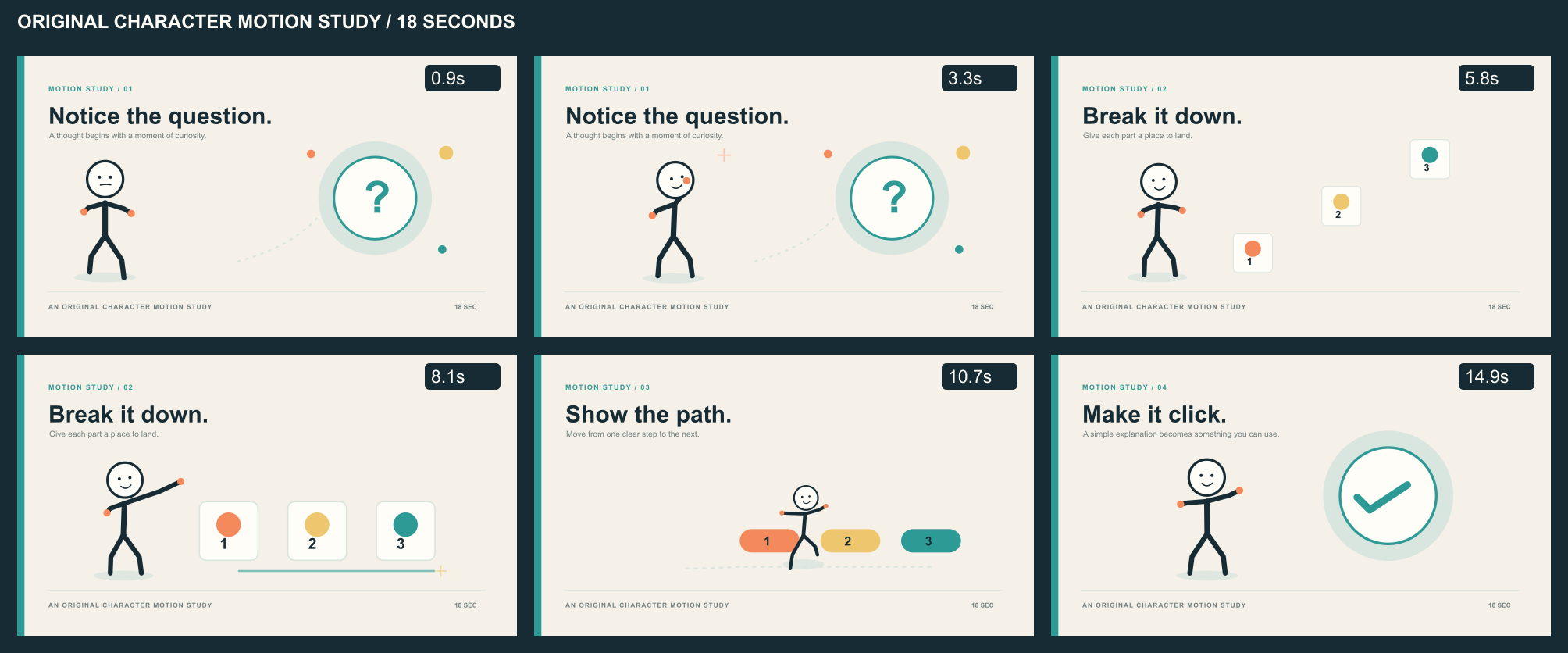 Six frames showing a stick figure noticing a question, arranging three parts, walking across steps, and celebrating a check mark.